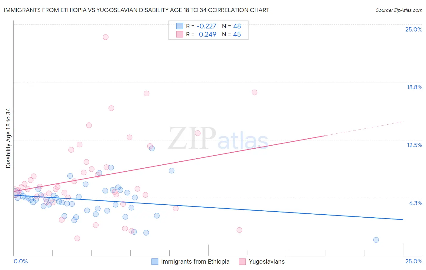 Immigrants from Ethiopia vs Yugoslavian Disability Age 18 to 34