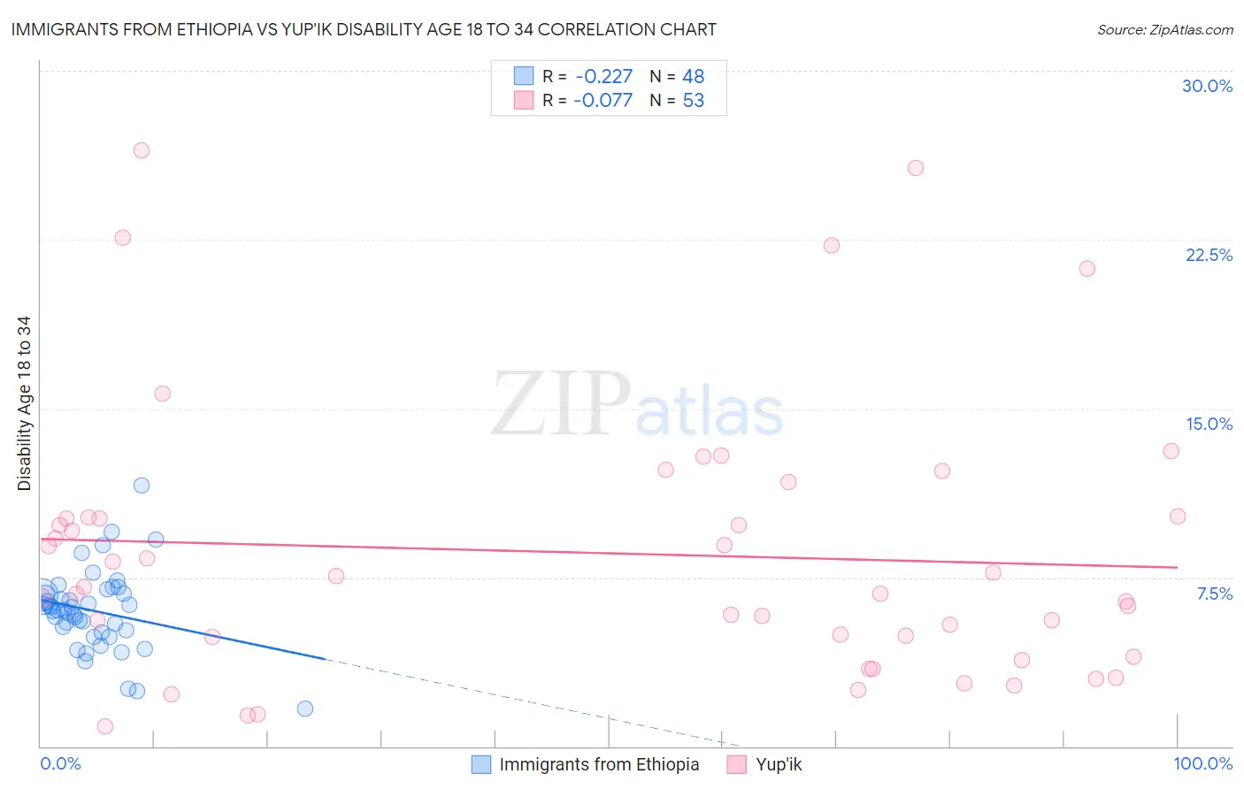 Immigrants from Ethiopia vs Yup'ik Disability Age 18 to 34