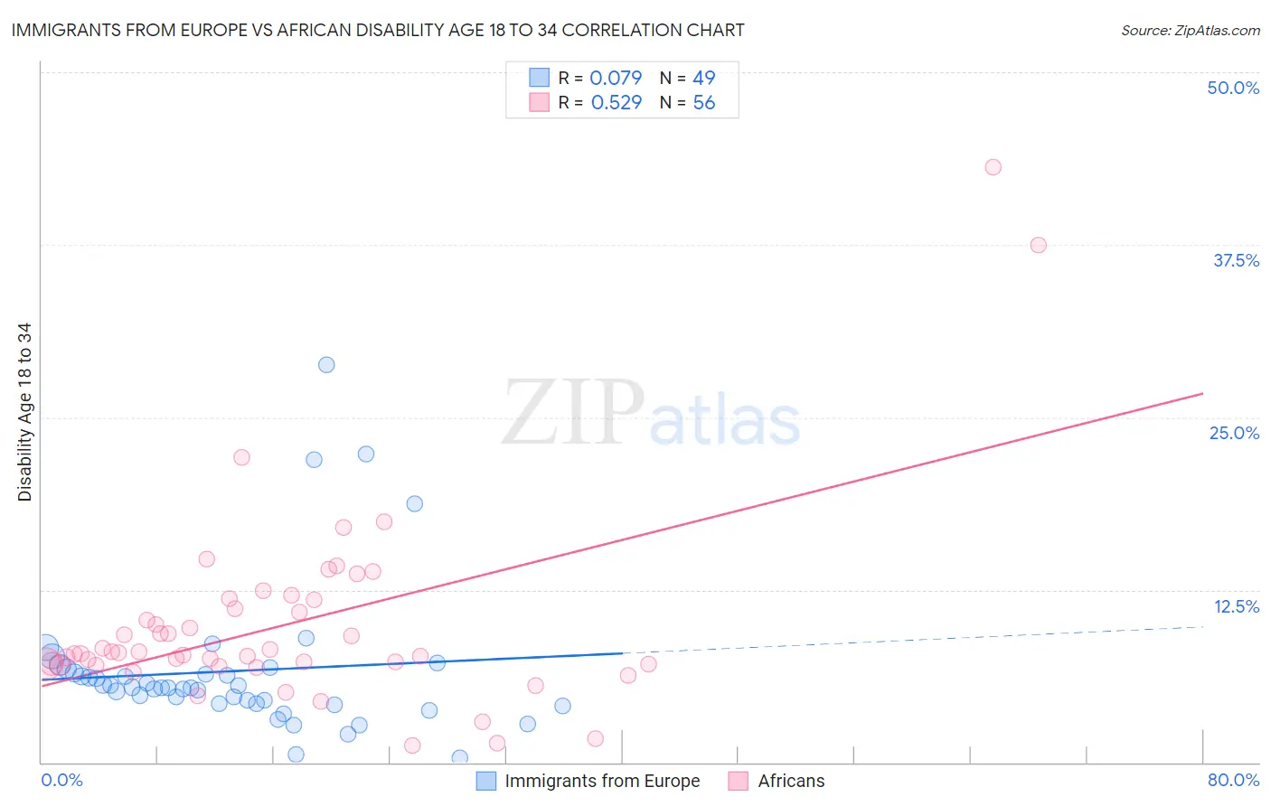 Immigrants from Europe vs African Disability Age 18 to 34