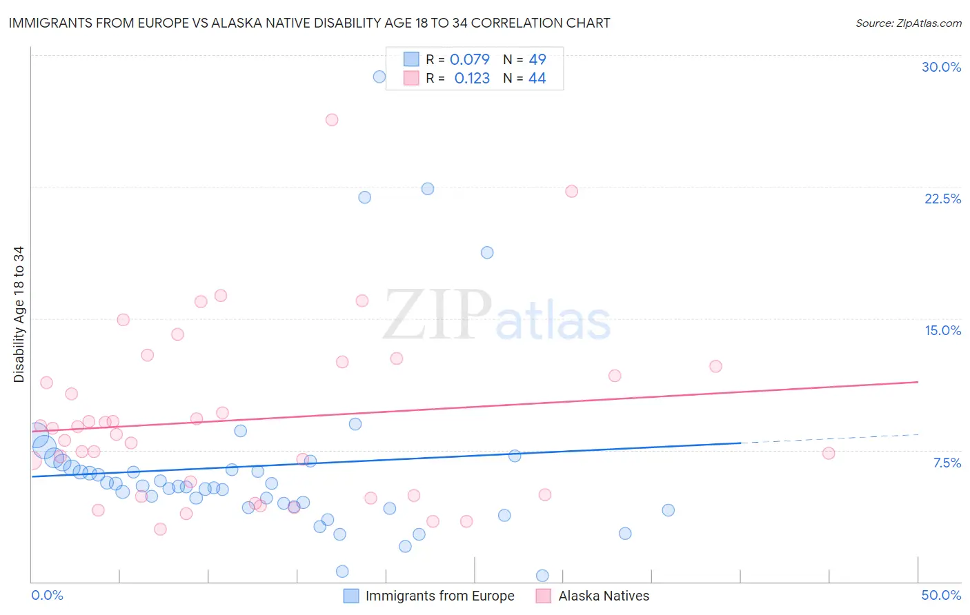Immigrants from Europe vs Alaska Native Disability Age 18 to 34