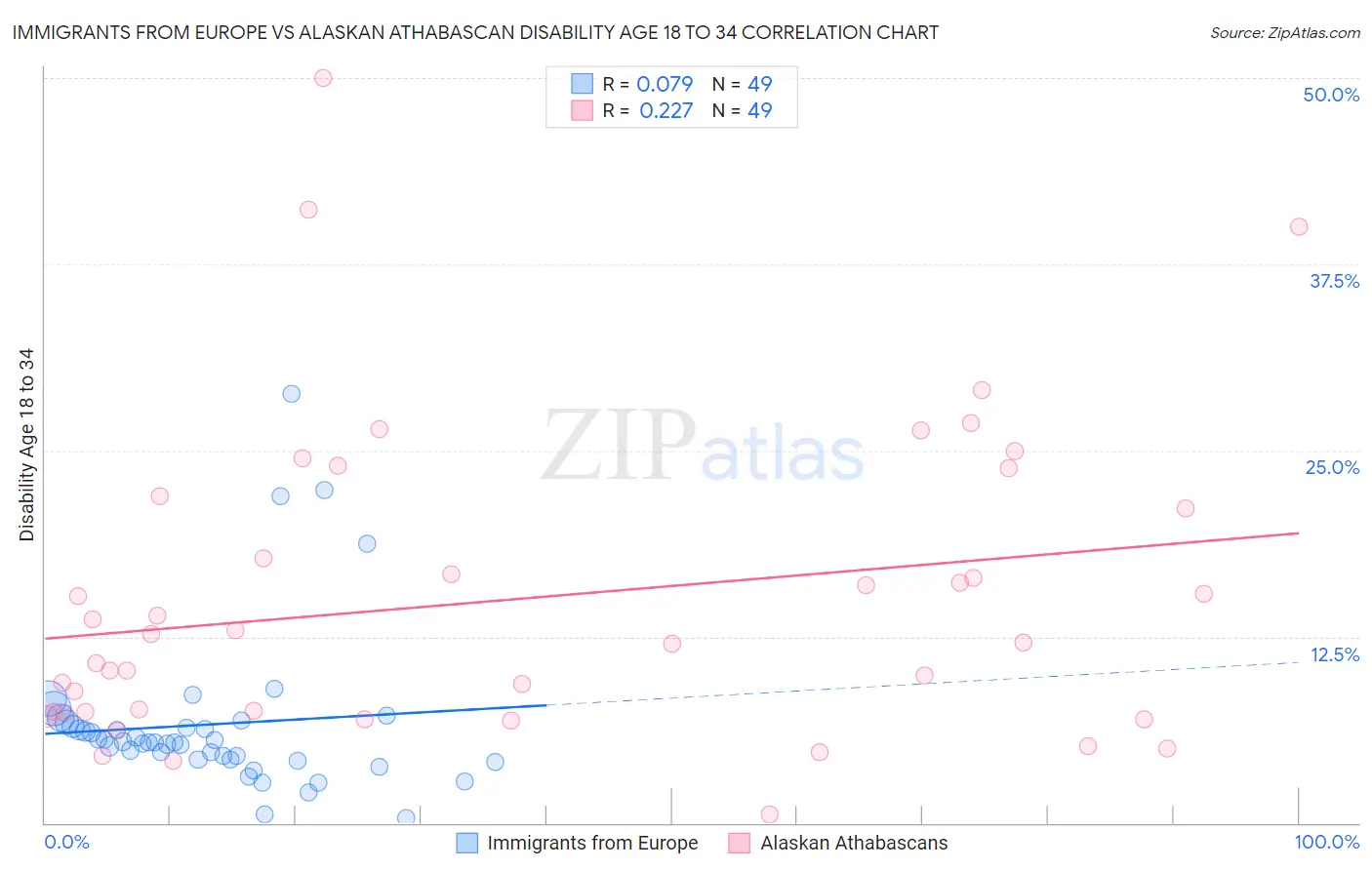 Immigrants from Europe vs Alaskan Athabascan Disability Age 18 to 34