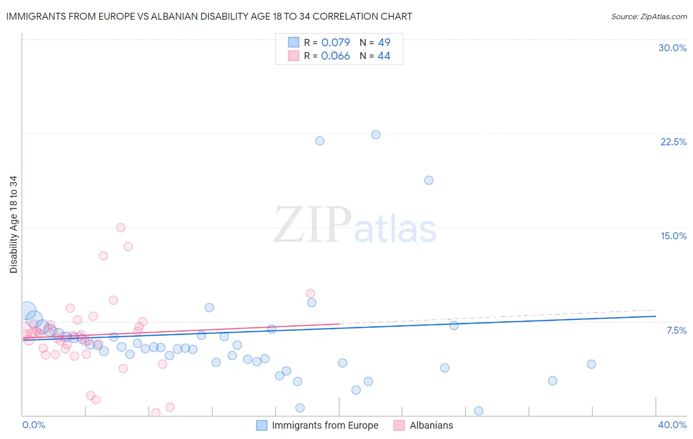 Immigrants from Europe vs Albanian Disability Age 18 to 34