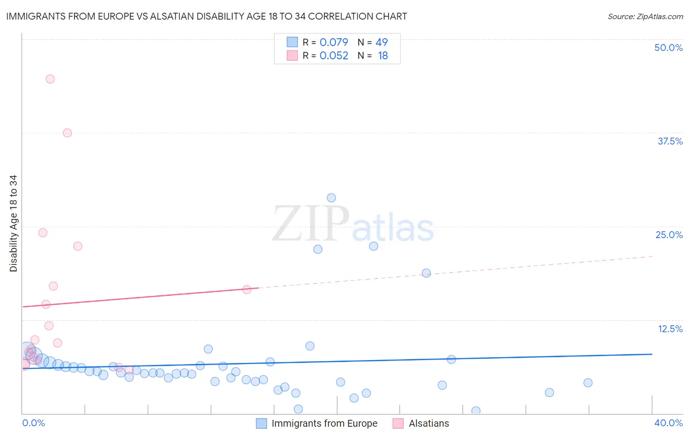 Immigrants from Europe vs Alsatian Disability Age 18 to 34