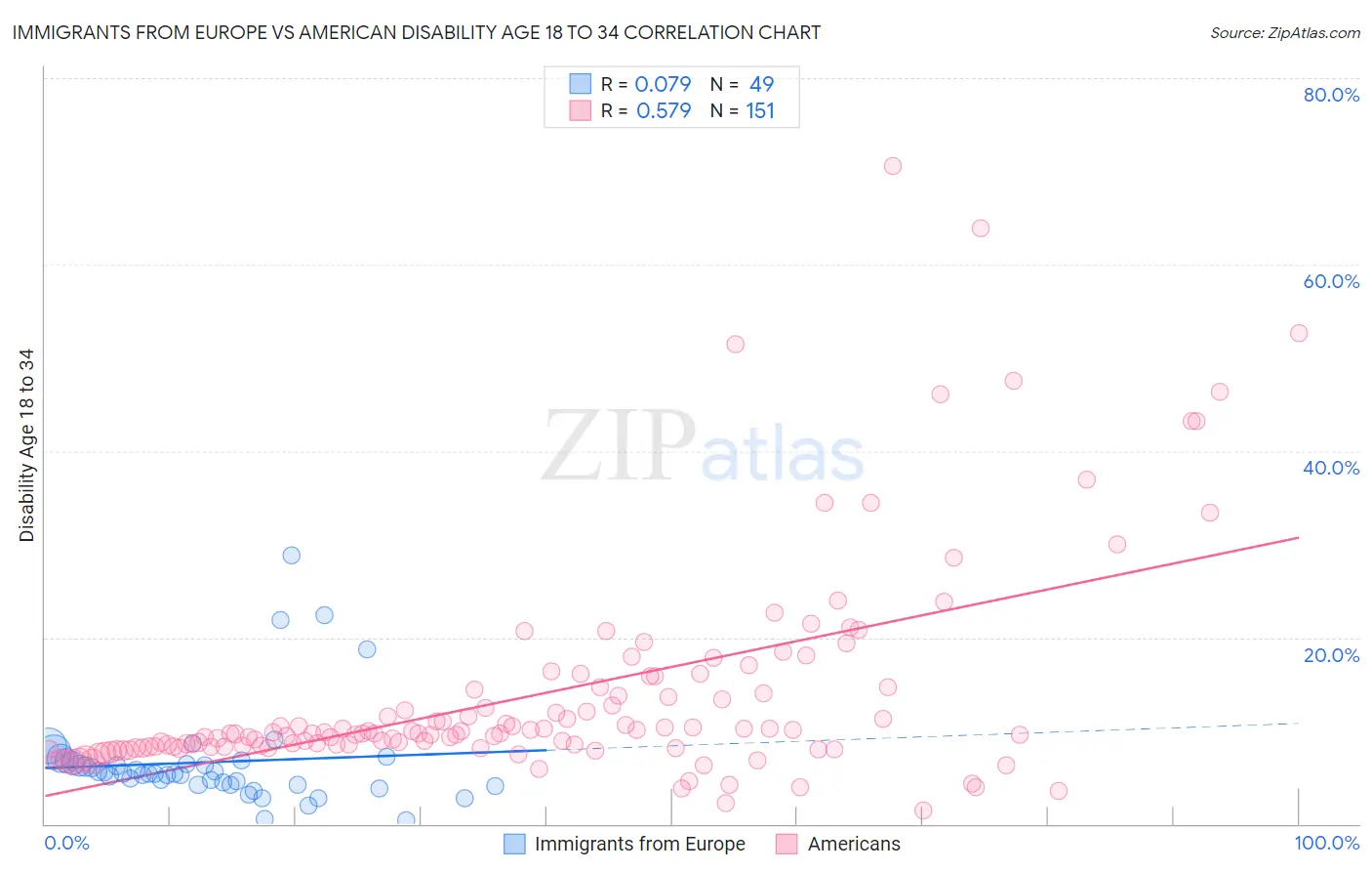 Immigrants from Europe vs American Disability Age 18 to 34
