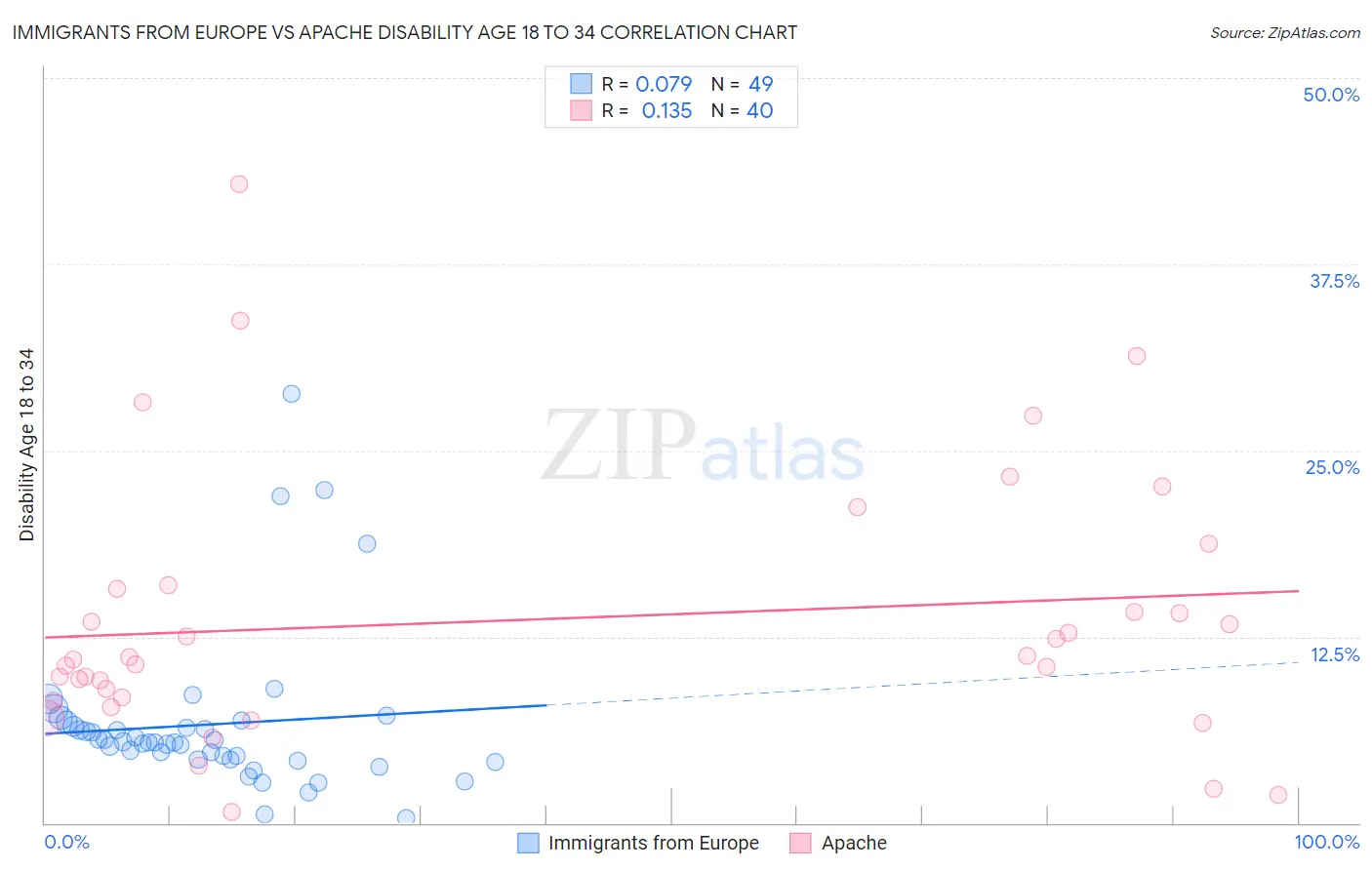 Immigrants from Europe vs Apache Disability Age 18 to 34