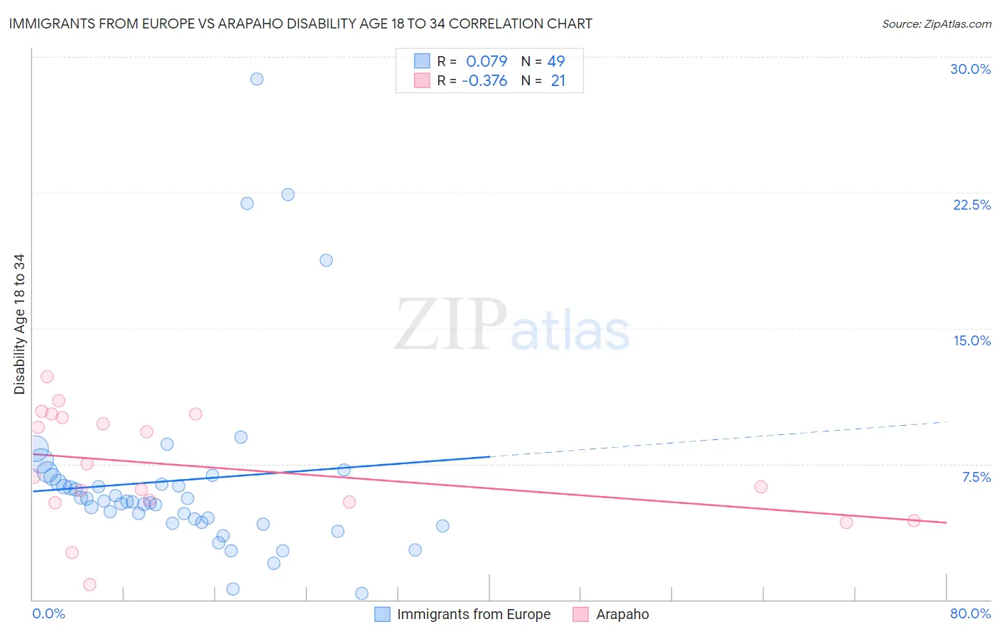 Immigrants from Europe vs Arapaho Disability Age 18 to 34