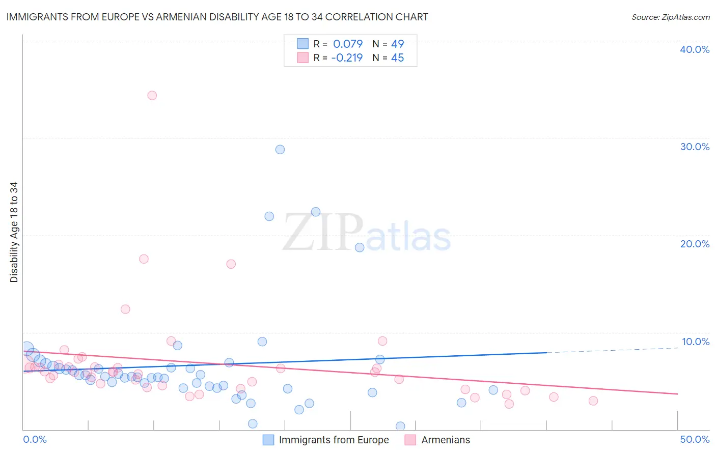 Immigrants from Europe vs Armenian Disability Age 18 to 34
