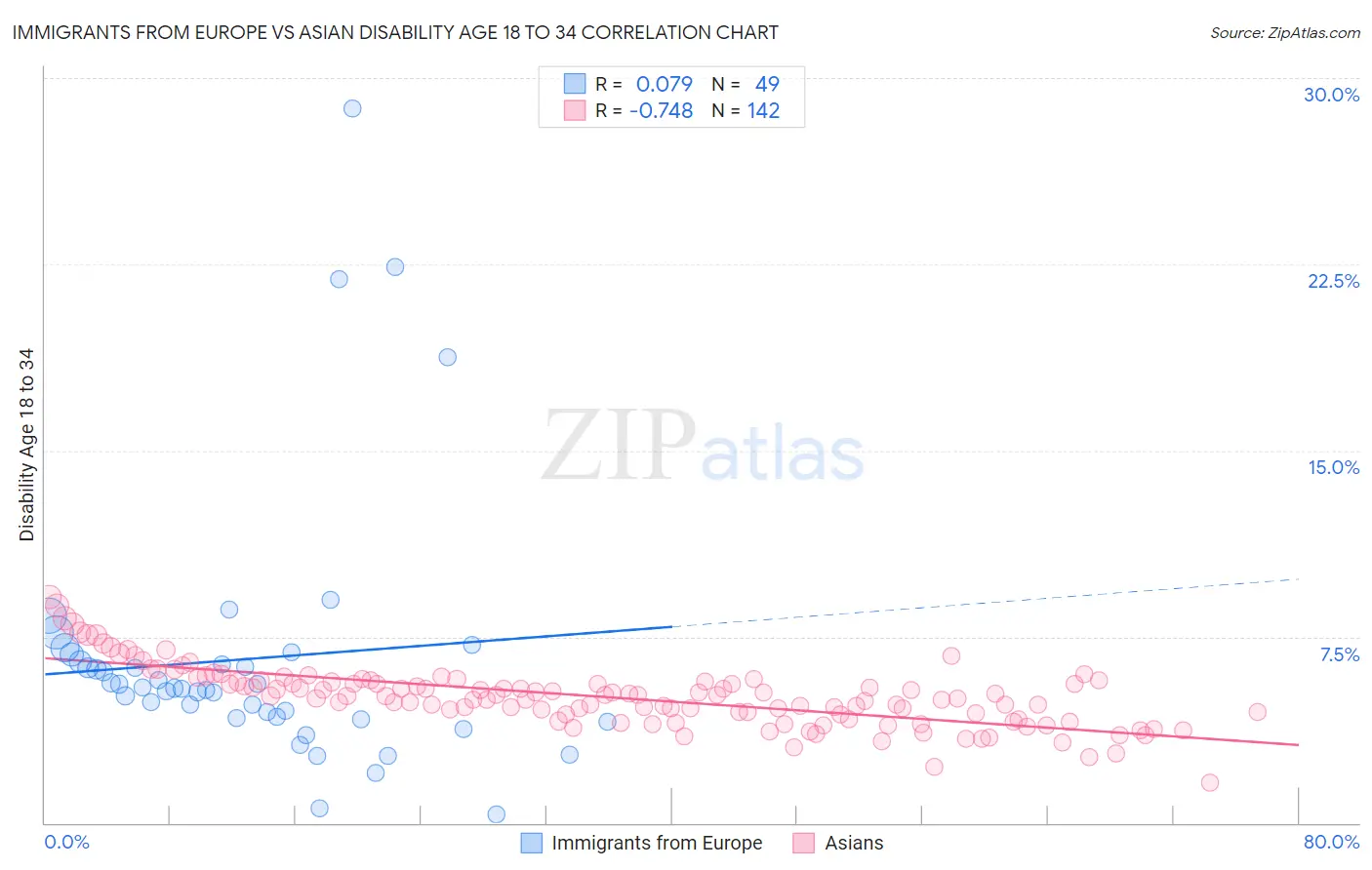 Immigrants from Europe vs Asian Disability Age 18 to 34