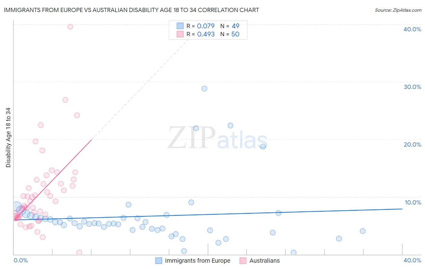 Immigrants from Europe vs Australian Disability Age 18 to 34