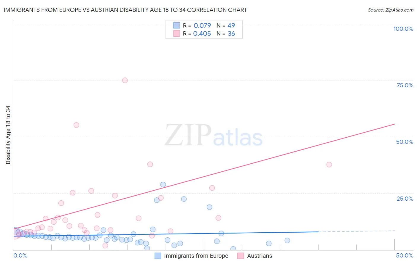 Immigrants from Europe vs Austrian Disability Age 18 to 34