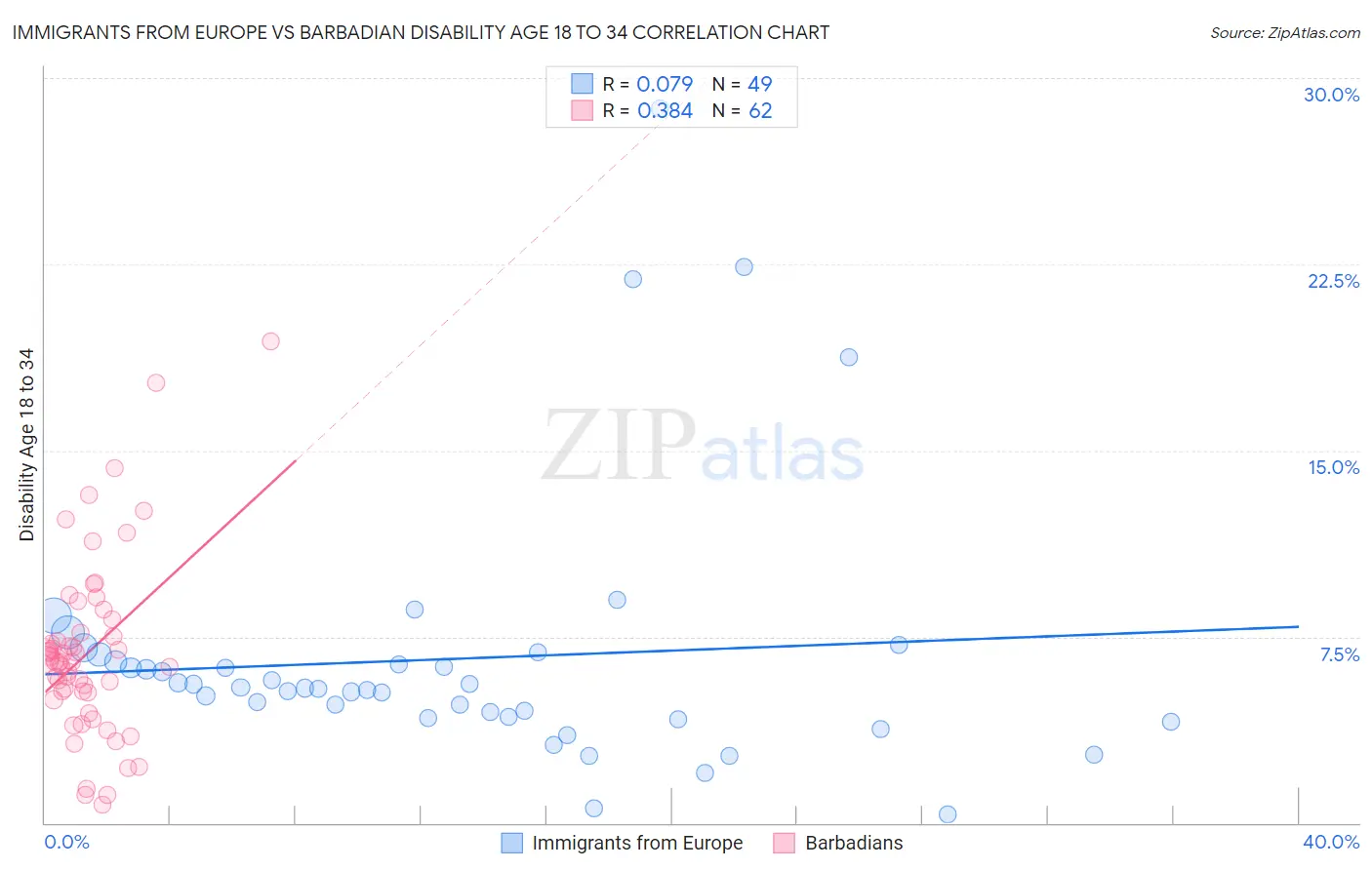 Immigrants from Europe vs Barbadian Disability Age 18 to 34