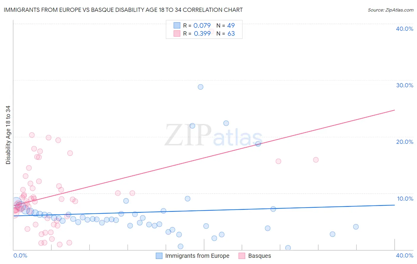 Immigrants from Europe vs Basque Disability Age 18 to 34