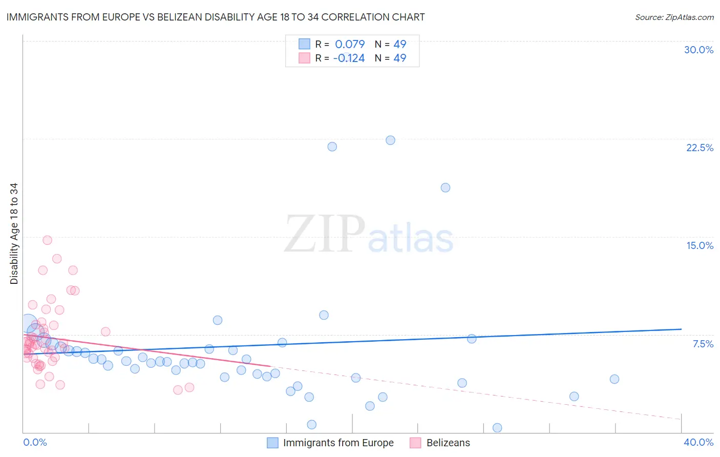 Immigrants from Europe vs Belizean Disability Age 18 to 34