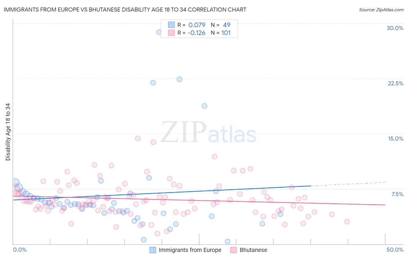 Immigrants from Europe vs Bhutanese Disability Age 18 to 34