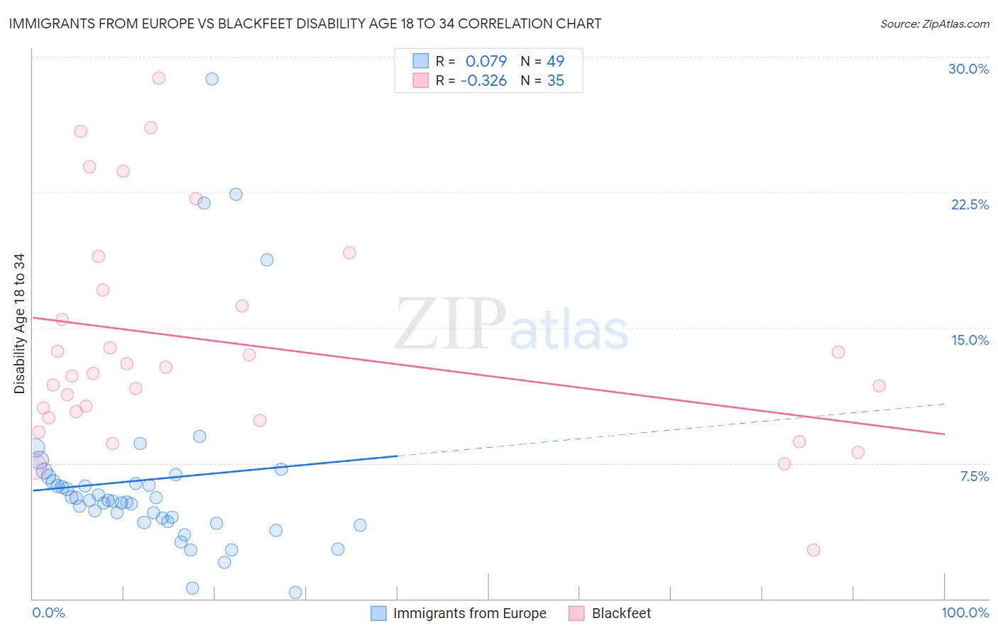 Immigrants from Europe vs Blackfeet Disability Age 18 to 34