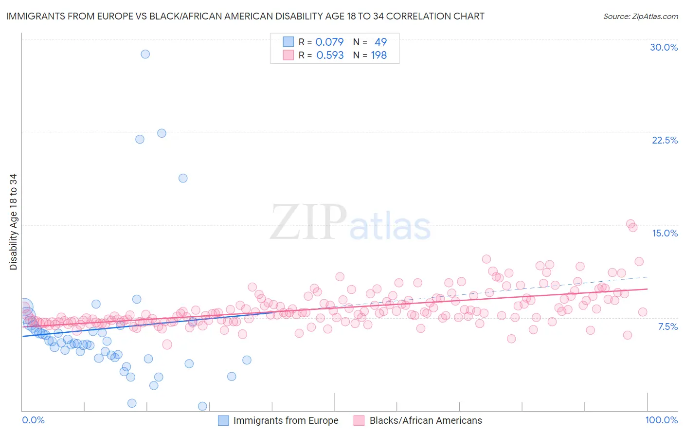 Immigrants from Europe vs Black/African American Disability Age 18 to 34