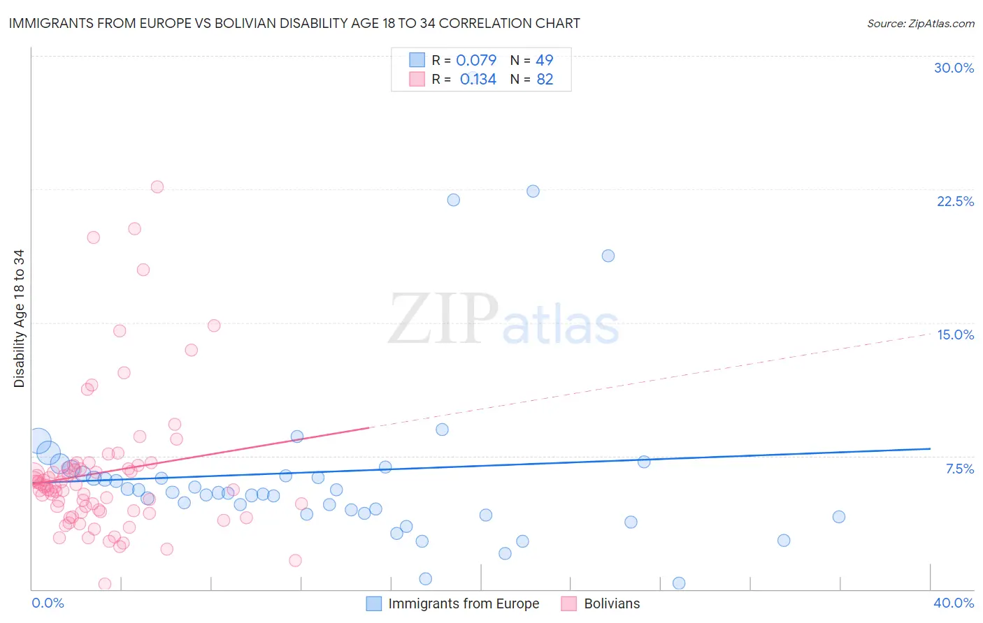 Immigrants from Europe vs Bolivian Disability Age 18 to 34