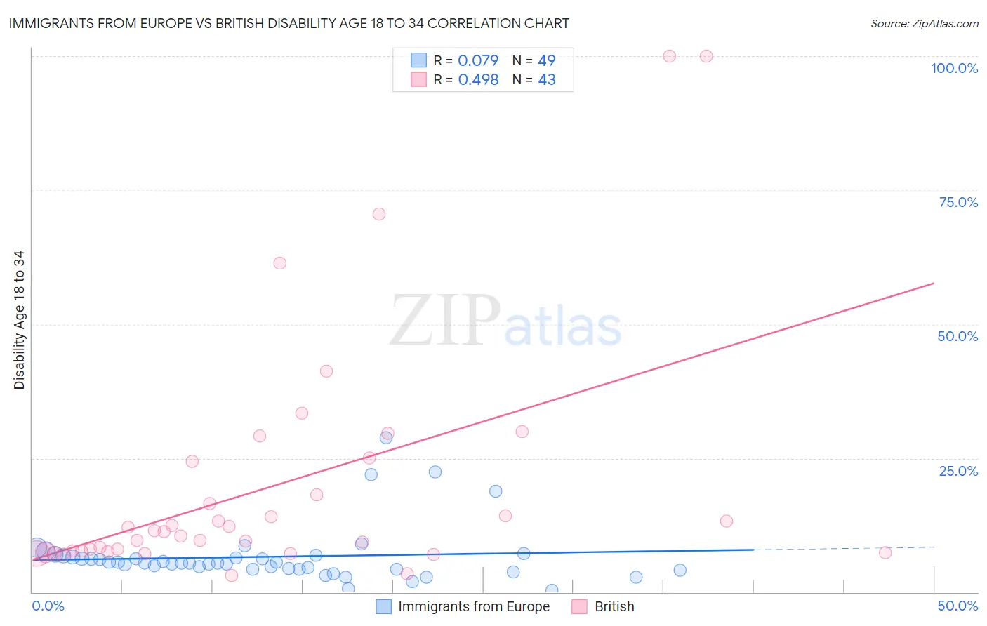 Immigrants from Europe vs British Disability Age 18 to 34