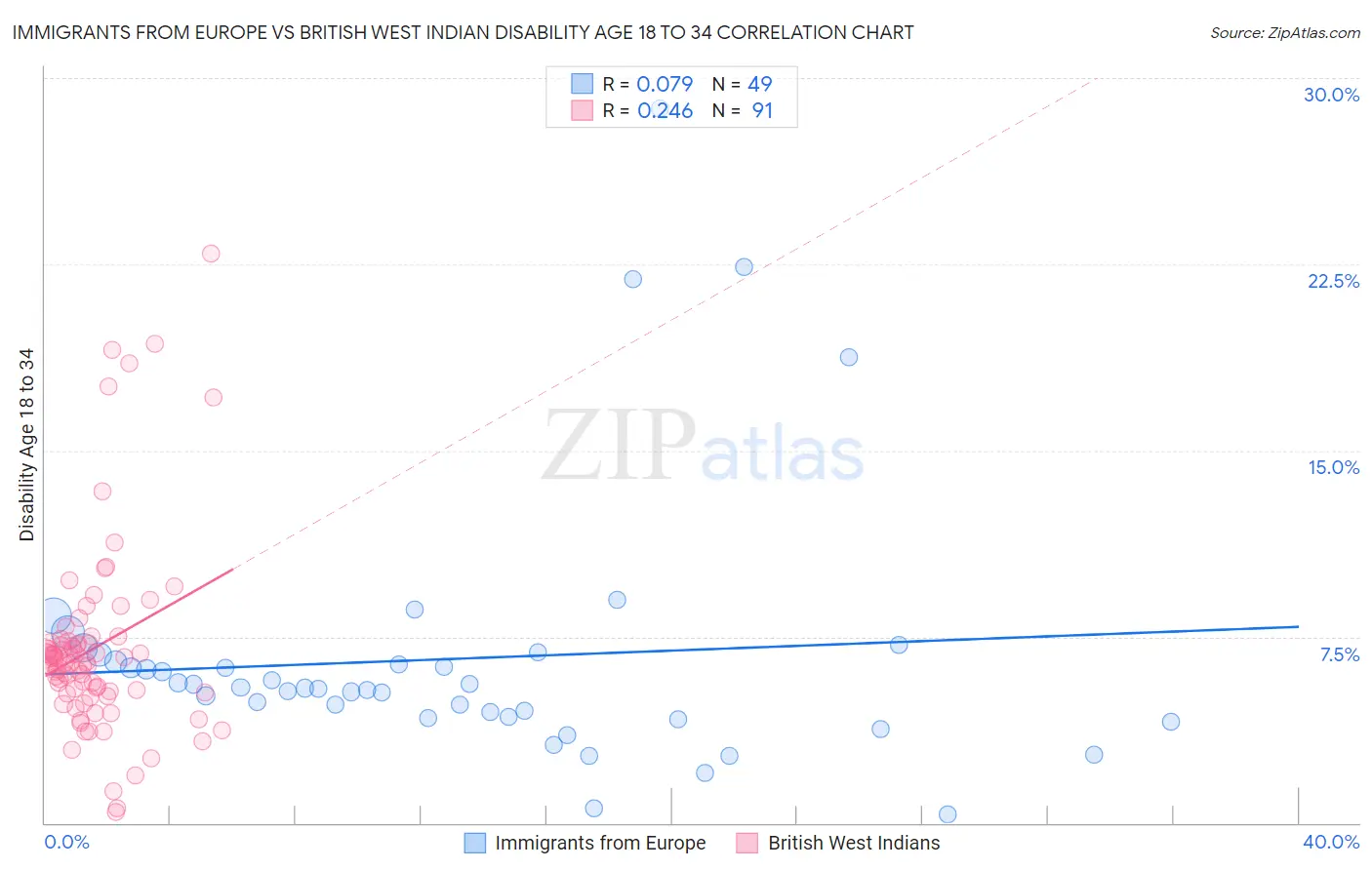 Immigrants from Europe vs British West Indian Disability Age 18 to 34