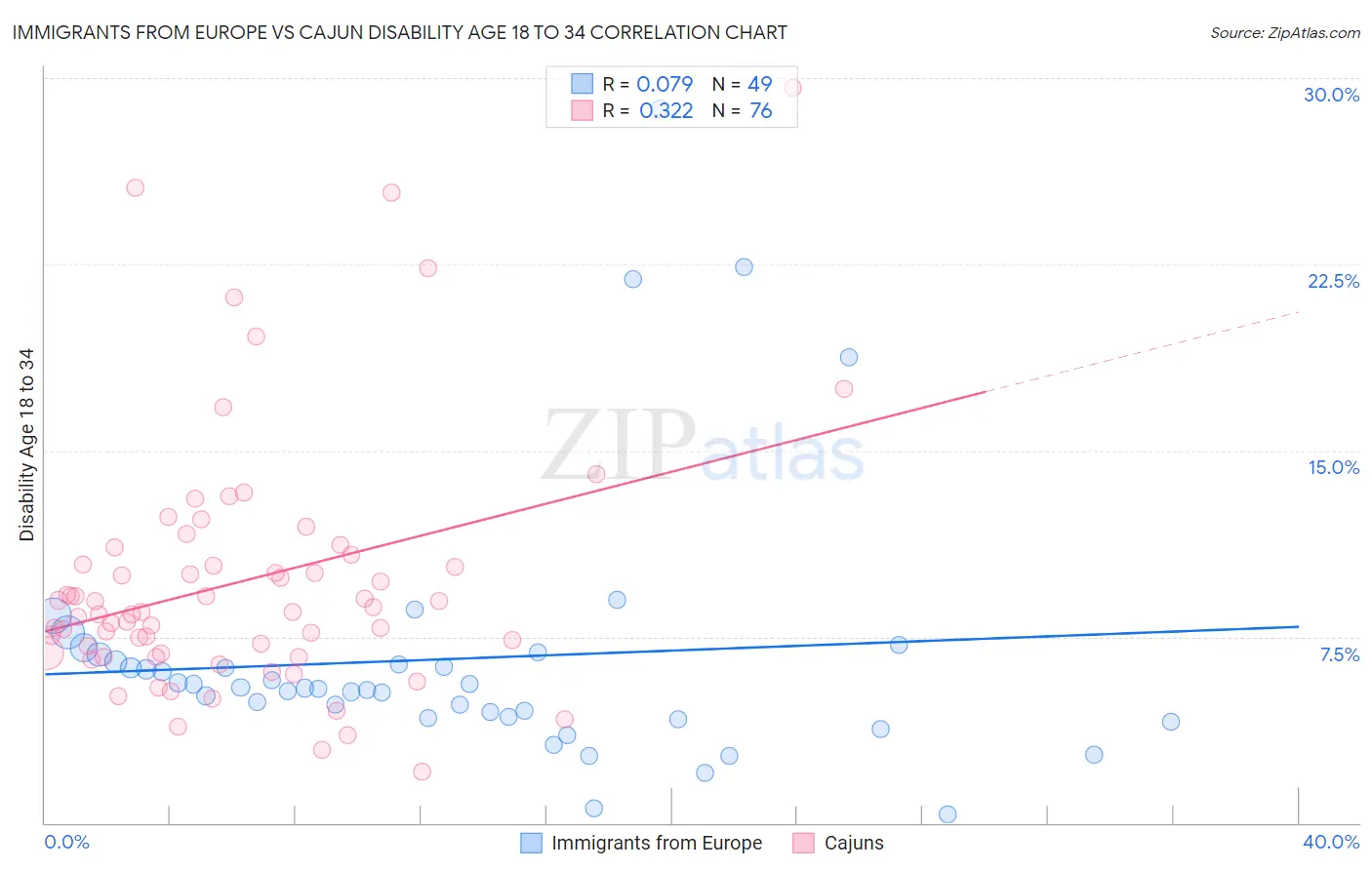 Immigrants from Europe vs Cajun Disability Age 18 to 34