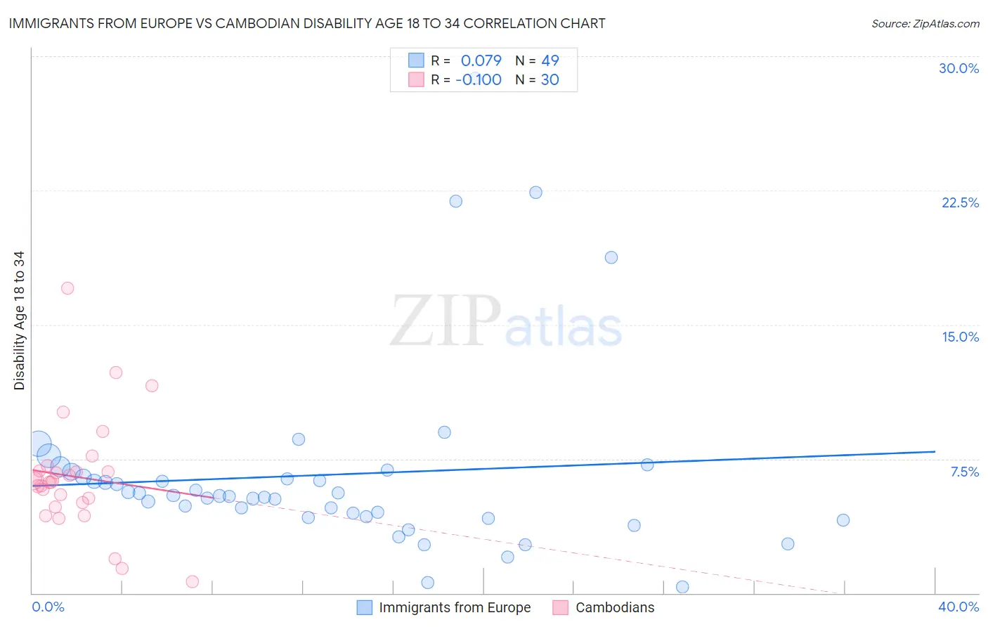 Immigrants from Europe vs Cambodian Disability Age 18 to 34