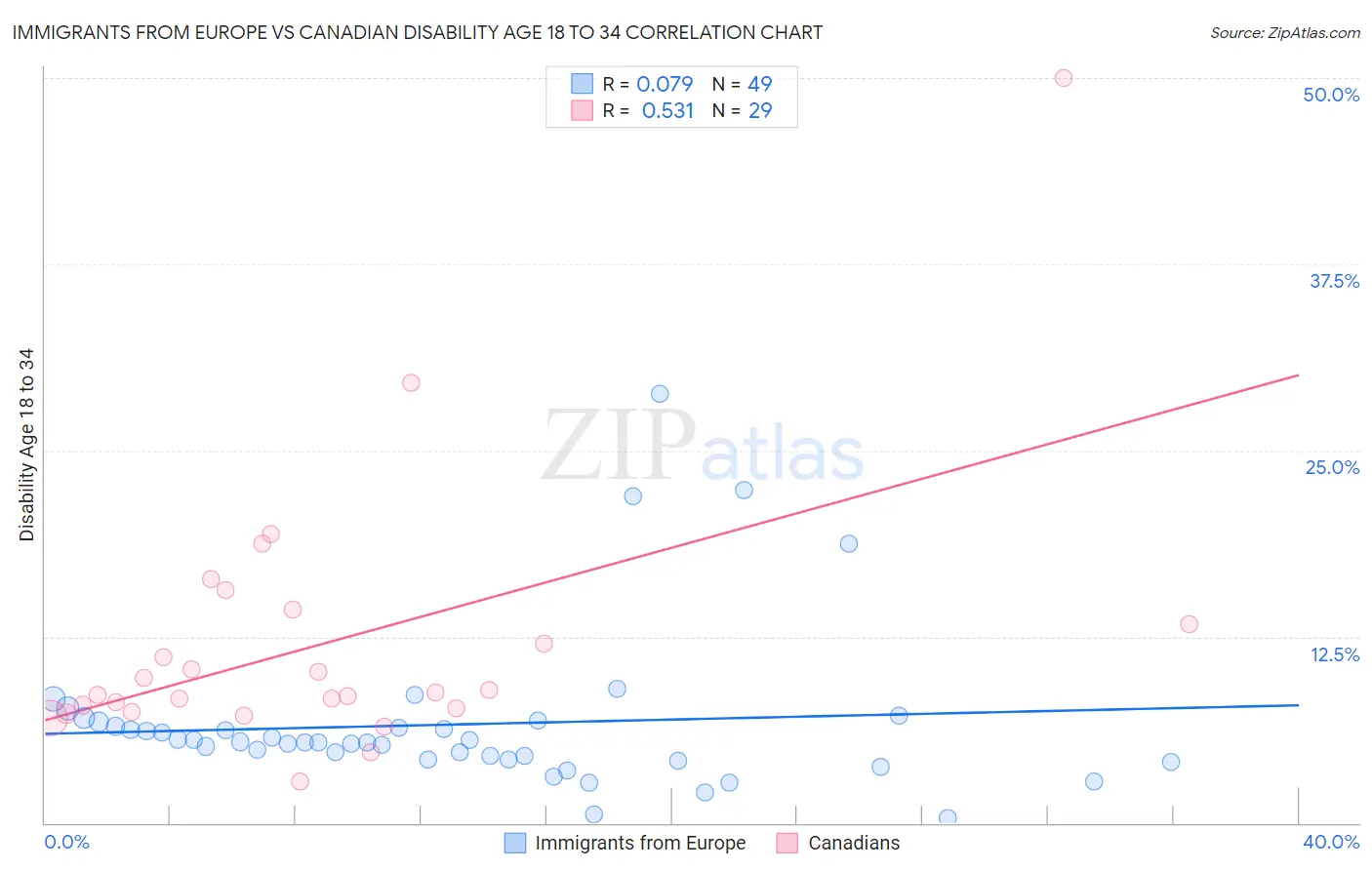 Immigrants from Europe vs Canadian Disability Age 18 to 34