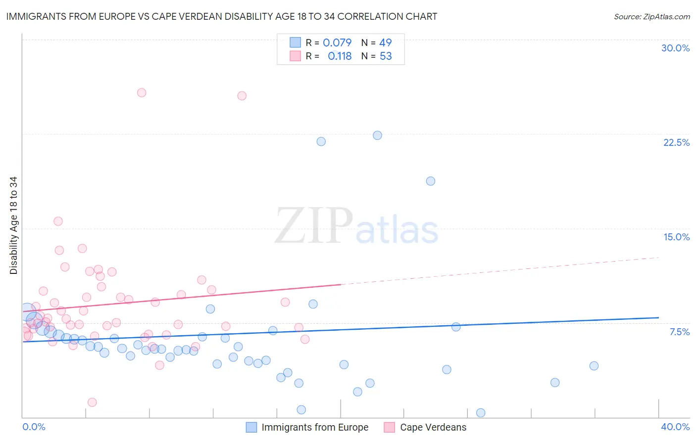 Immigrants from Europe vs Cape Verdean Disability Age 18 to 34