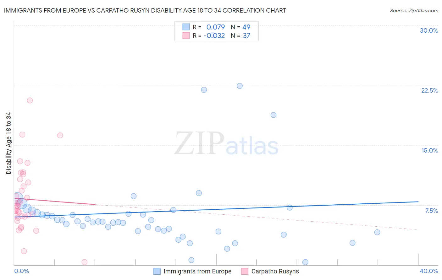 Immigrants from Europe vs Carpatho Rusyn Disability Age 18 to 34