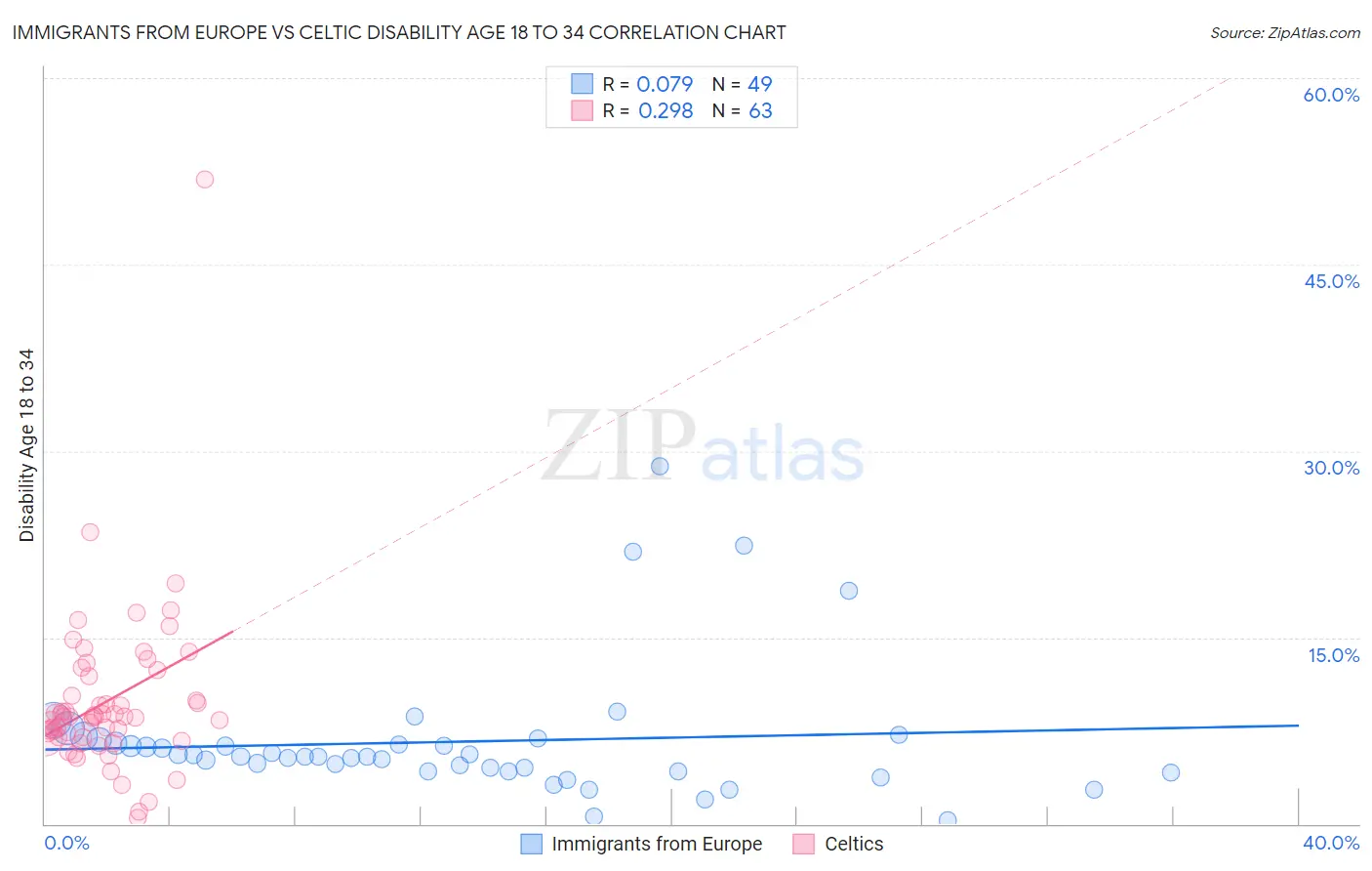 Immigrants from Europe vs Celtic Disability Age 18 to 34
