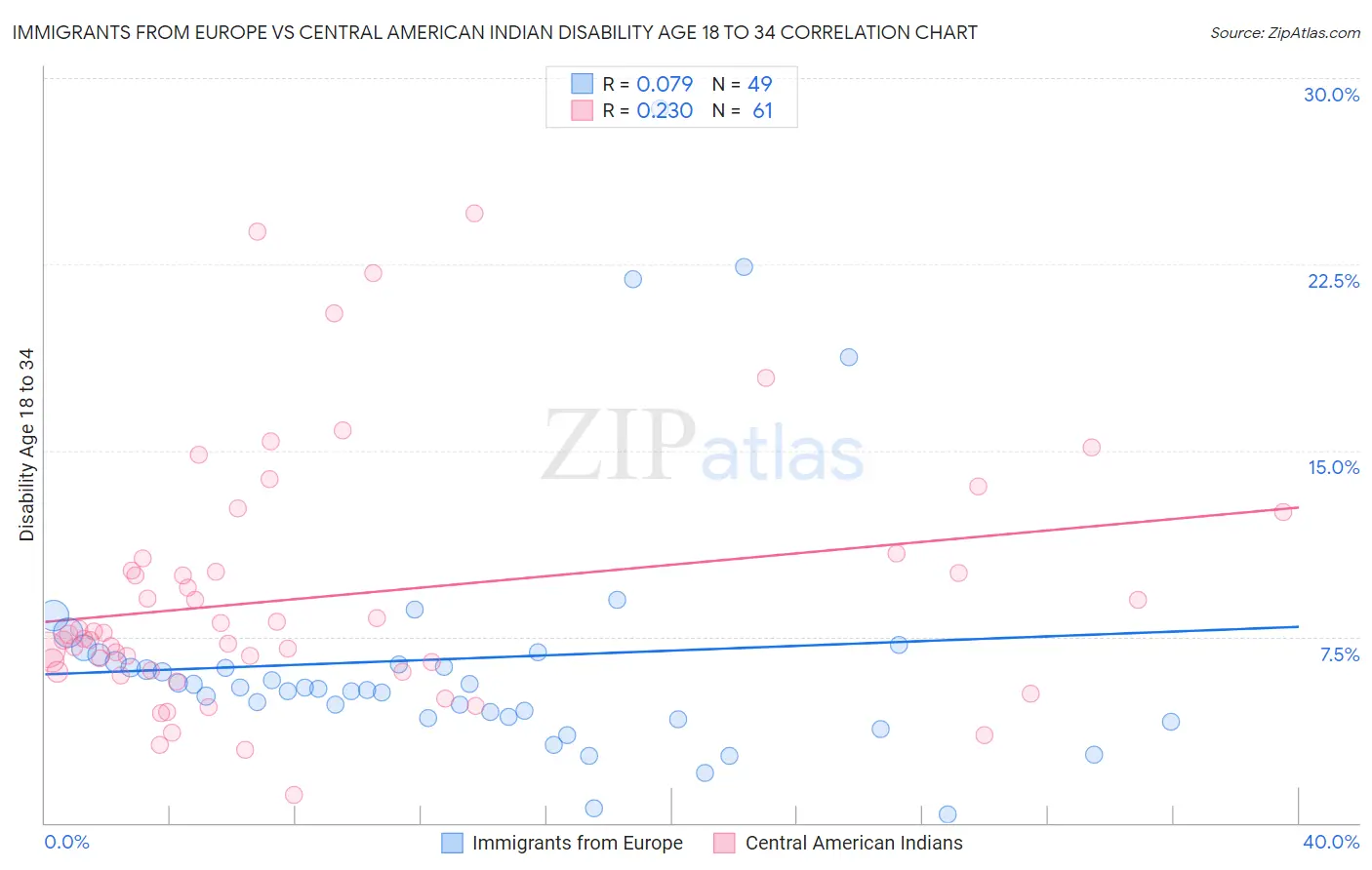 Immigrants from Europe vs Central American Indian Disability Age 18 to 34