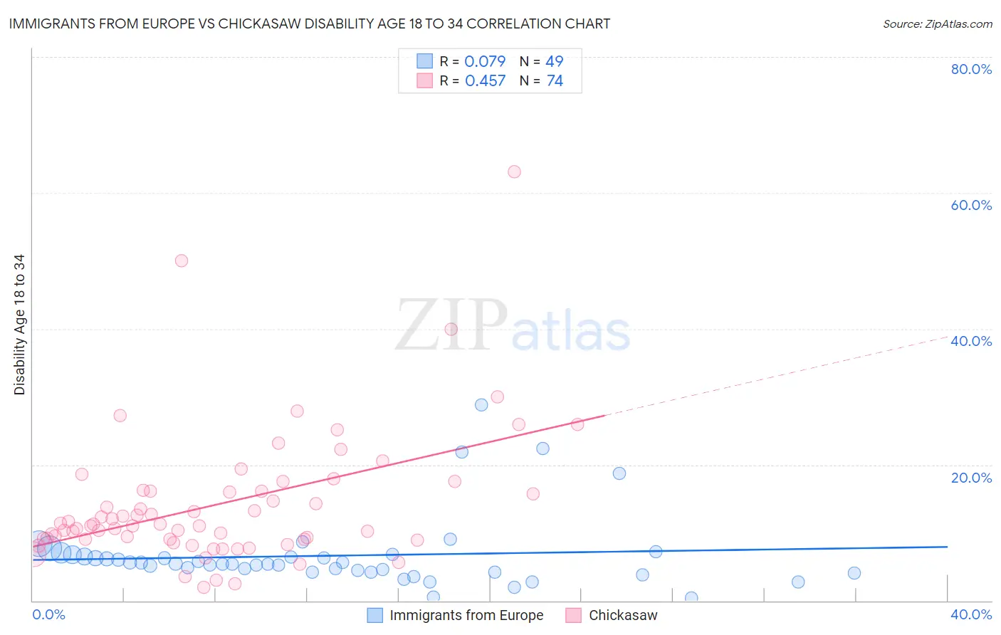 Immigrants from Europe vs Chickasaw Disability Age 18 to 34
