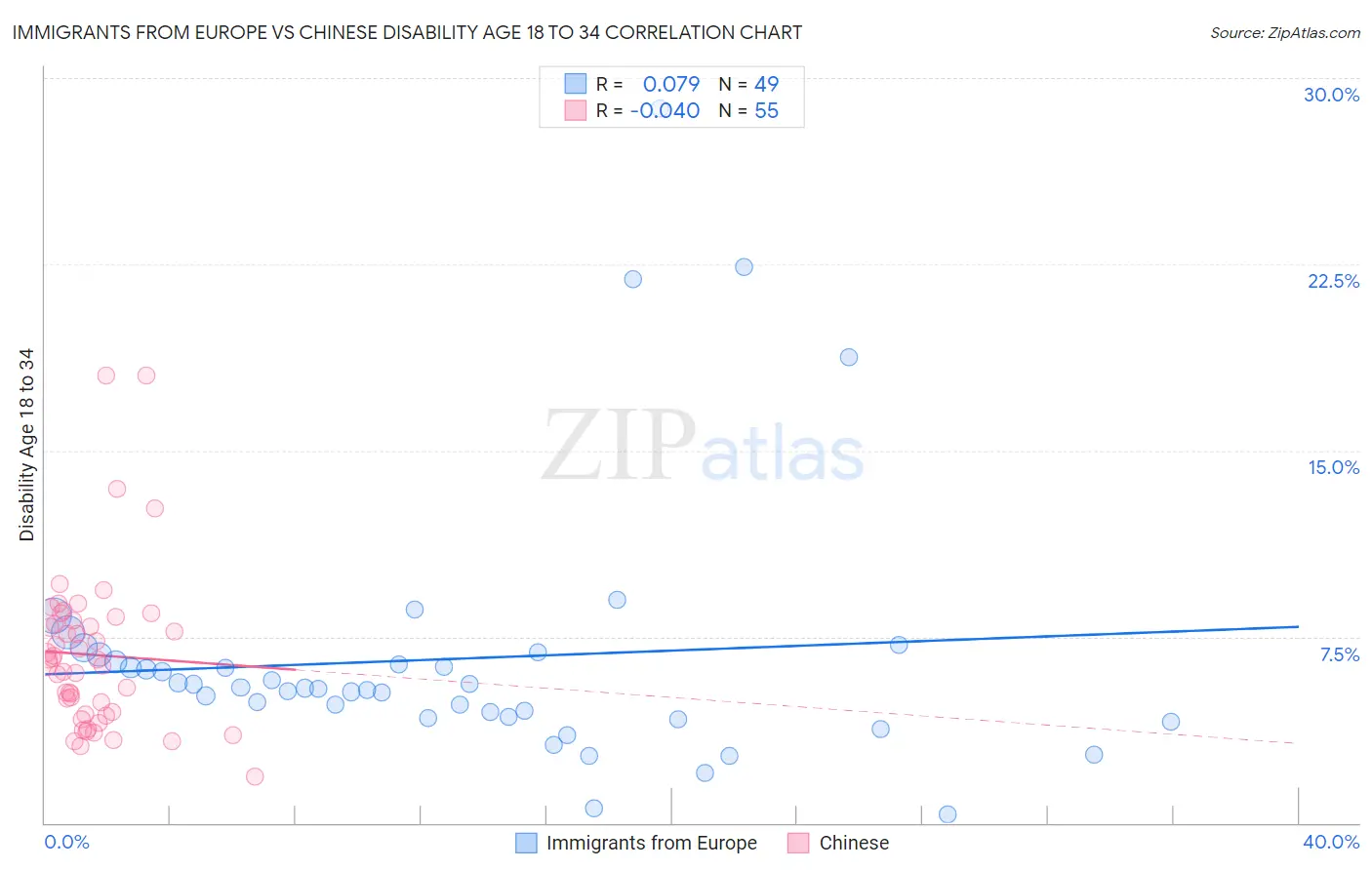 Immigrants from Europe vs Chinese Disability Age 18 to 34