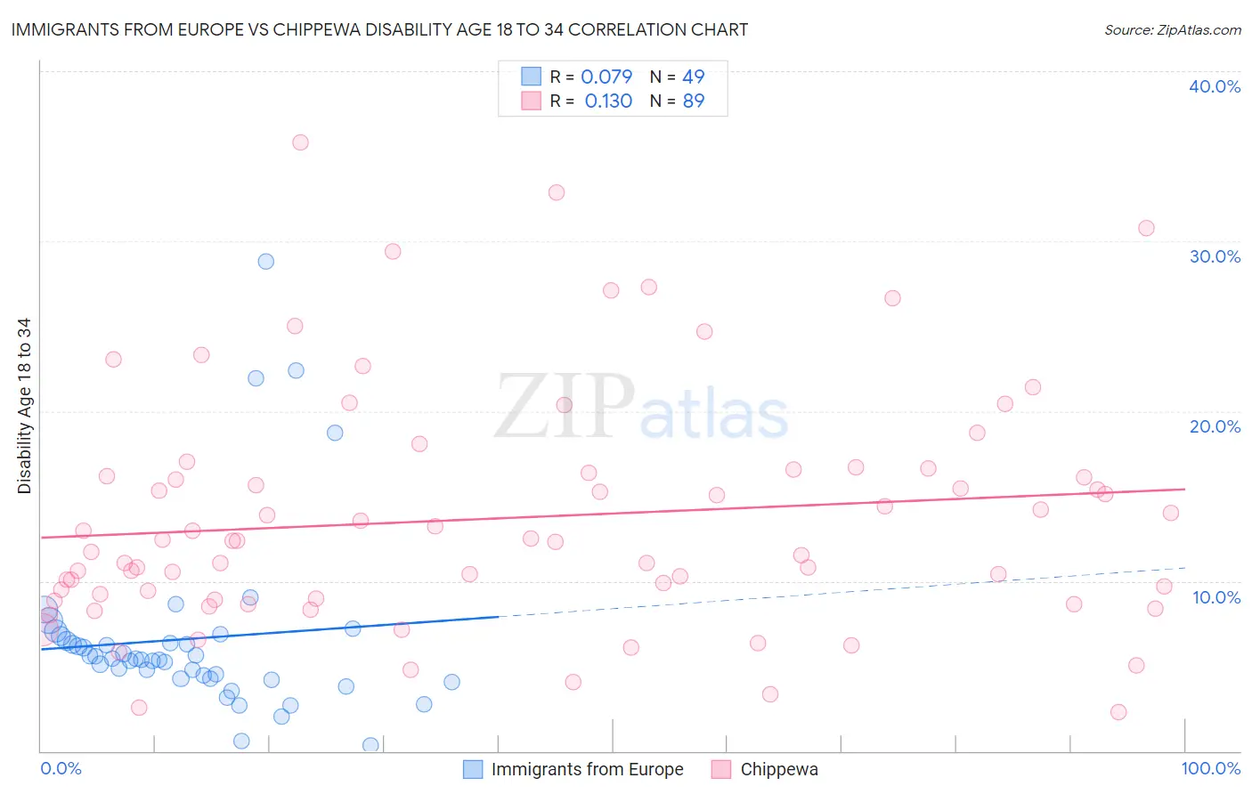 Immigrants from Europe vs Chippewa Disability Age 18 to 34