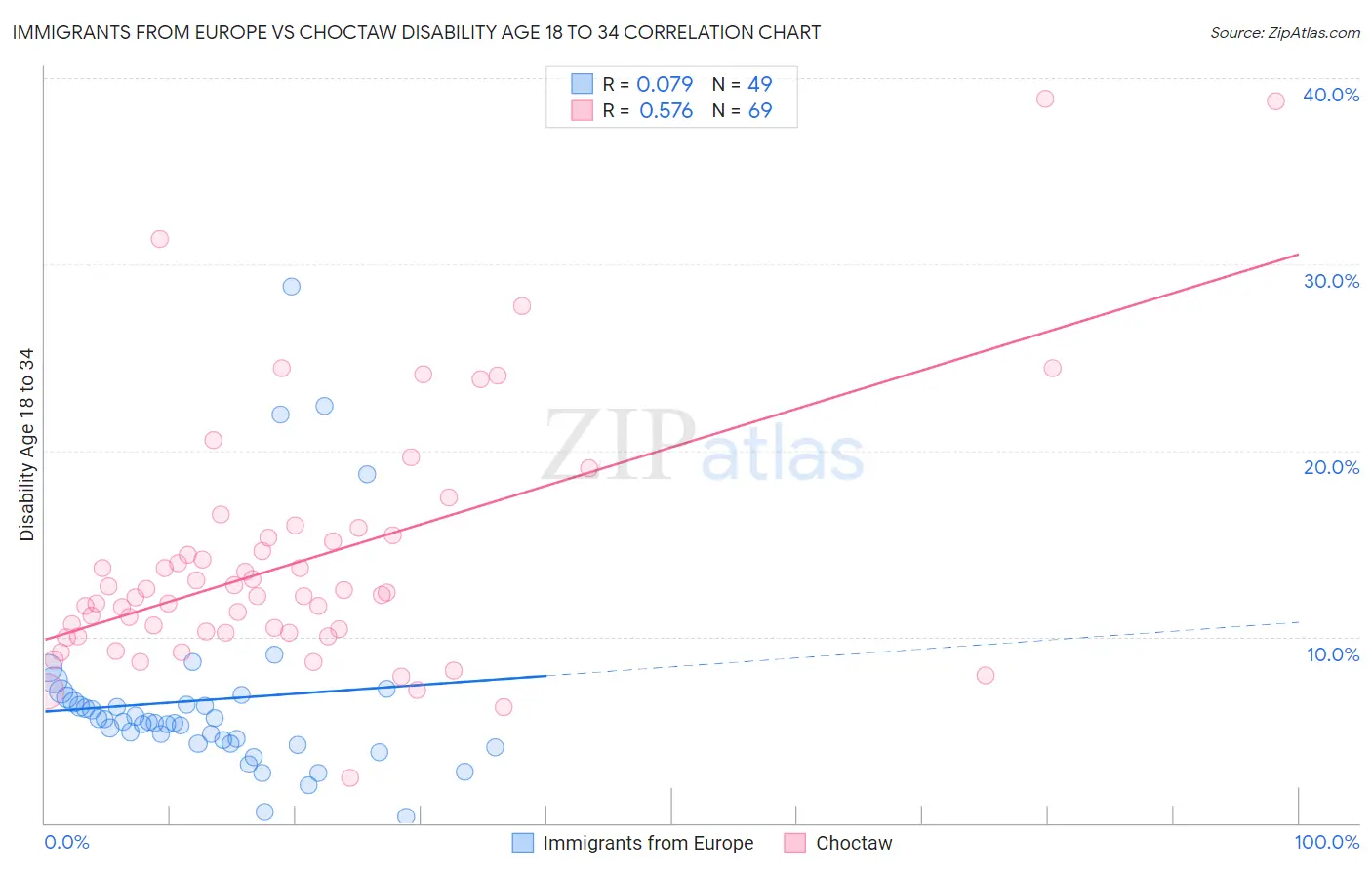 Immigrants from Europe vs Choctaw Disability Age 18 to 34