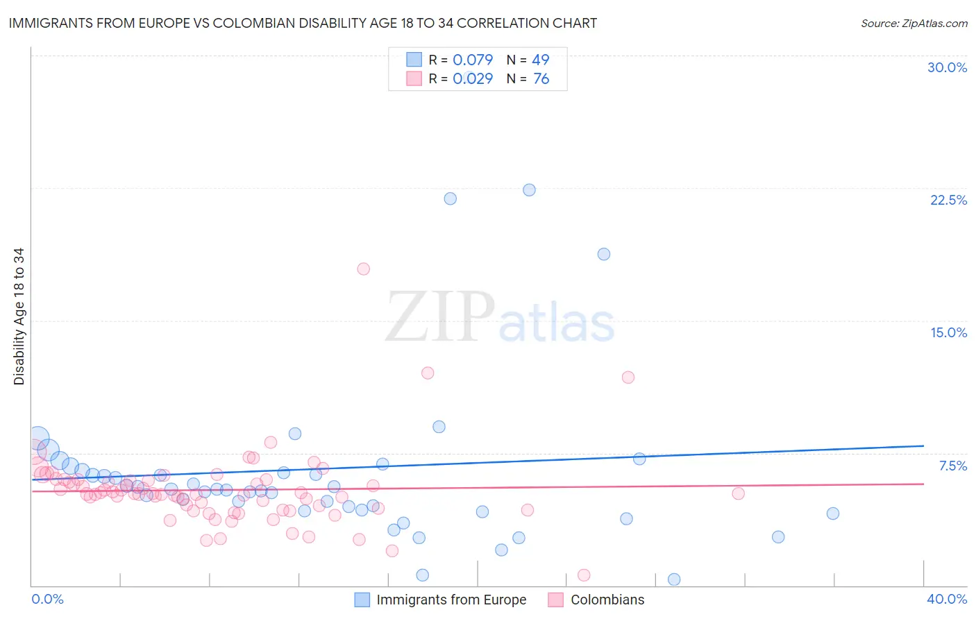 Immigrants from Europe vs Colombian Disability Age 18 to 34