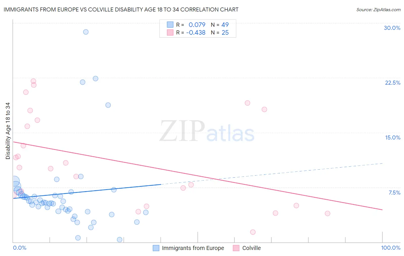 Immigrants from Europe vs Colville Disability Age 18 to 34