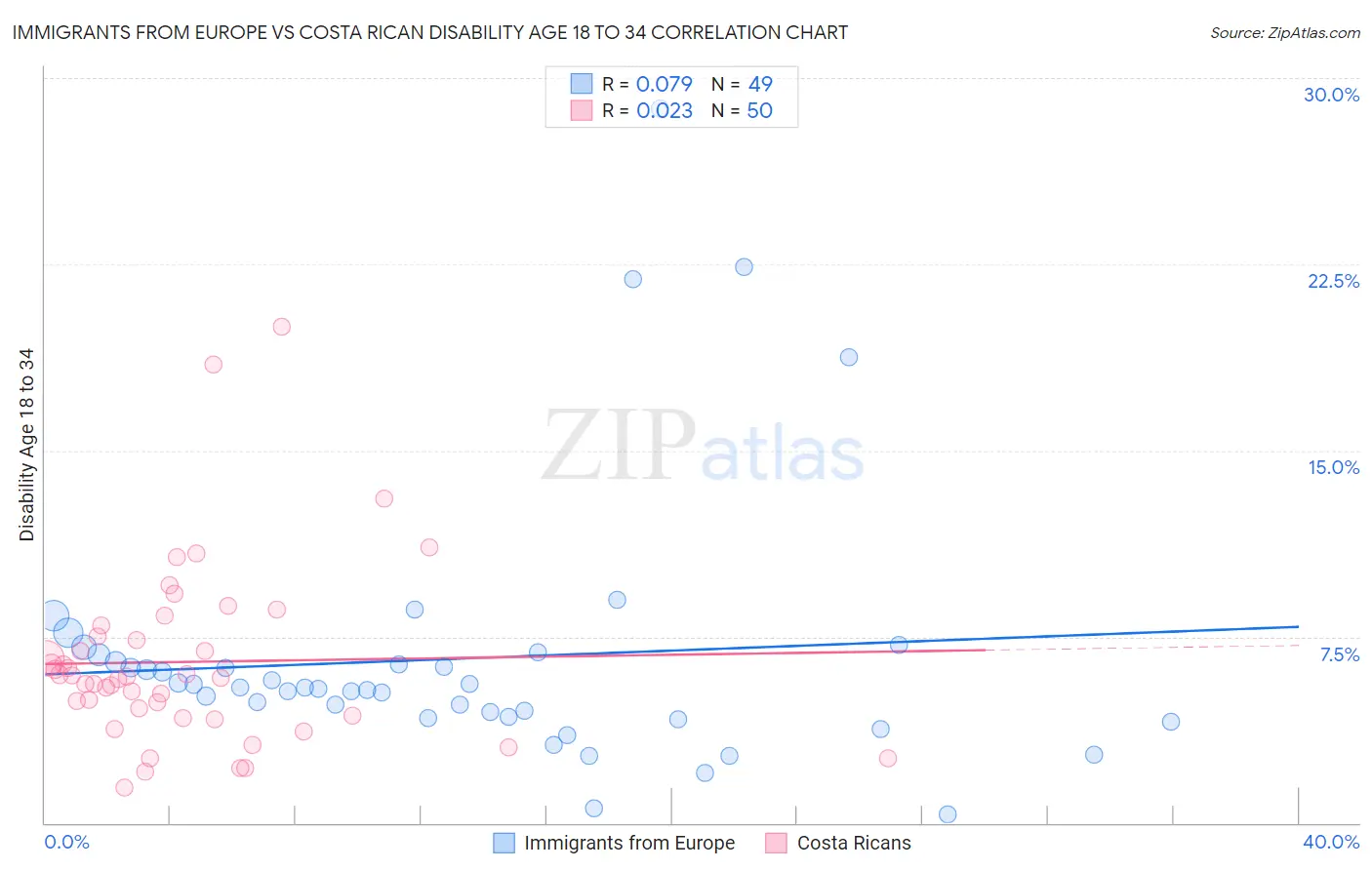 Immigrants from Europe vs Costa Rican Disability Age 18 to 34