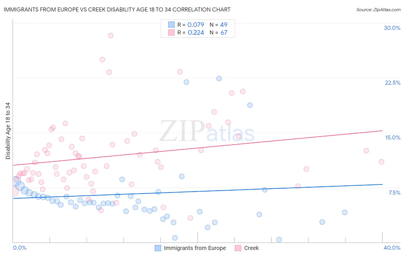 Immigrants from Europe vs Creek Disability Age 18 to 34