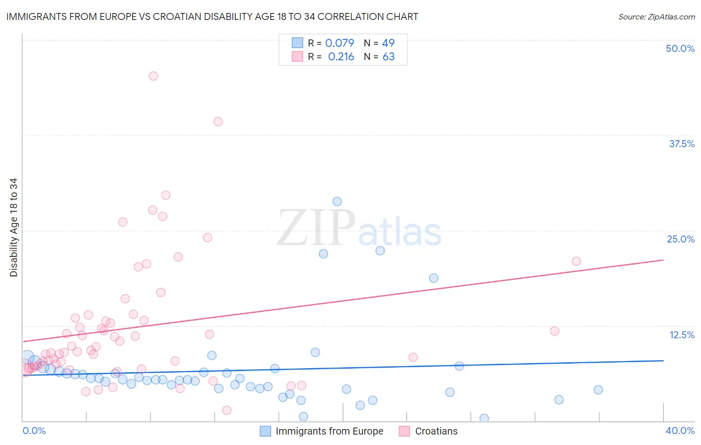 Immigrants from Europe vs Croatian Disability Age 18 to 34