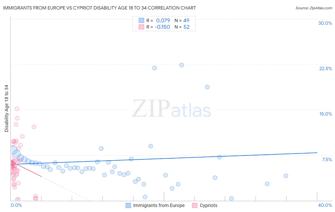 Immigrants from Europe vs Cypriot Disability Age 18 to 34