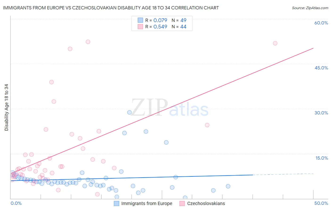 Immigrants from Europe vs Czechoslovakian Disability Age 18 to 34