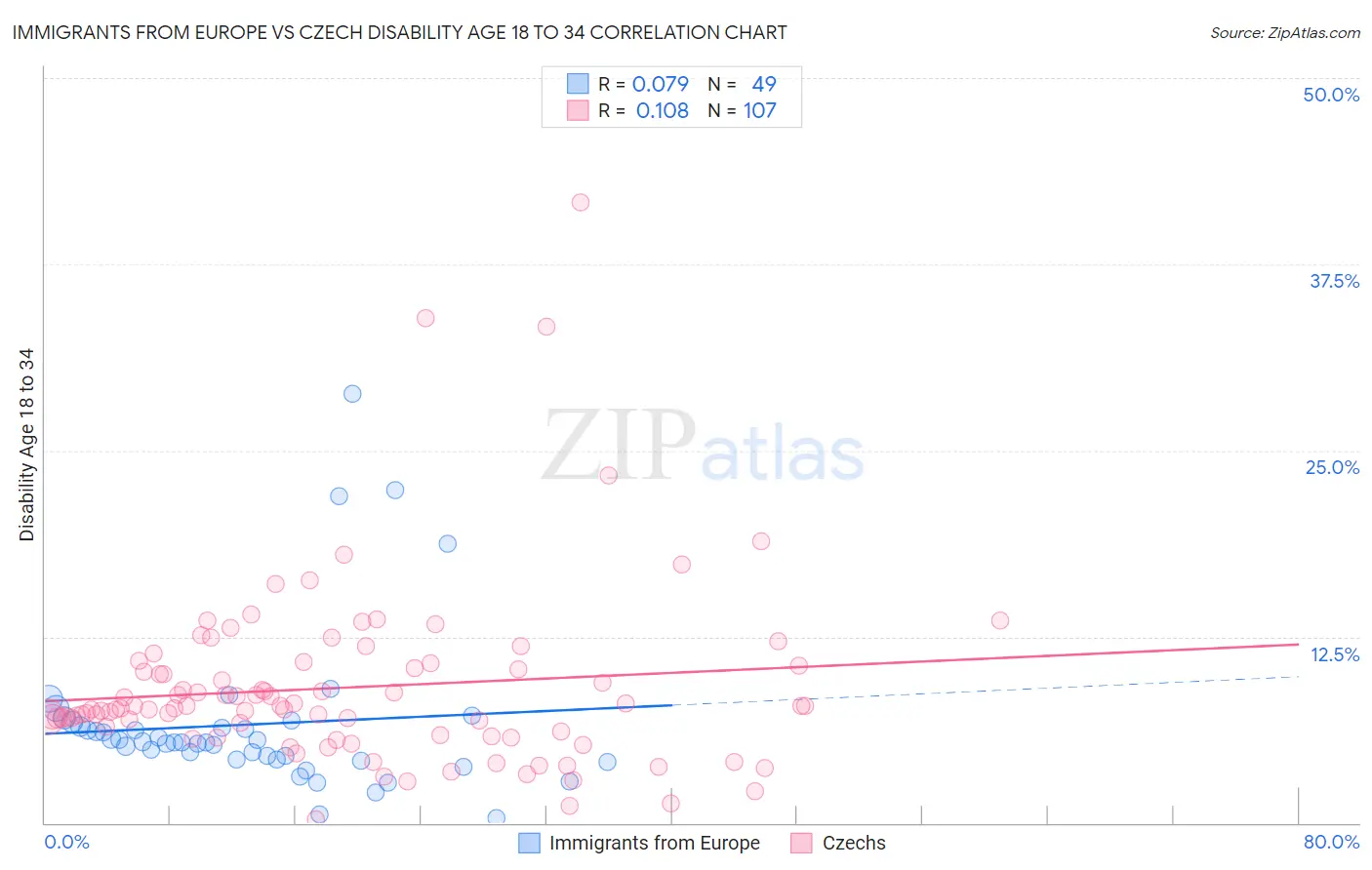 Immigrants from Europe vs Czech Disability Age 18 to 34