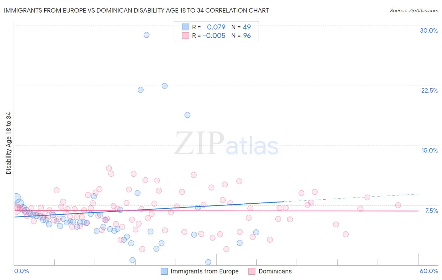 Immigrants from Europe vs Dominican Disability Age 18 to 34