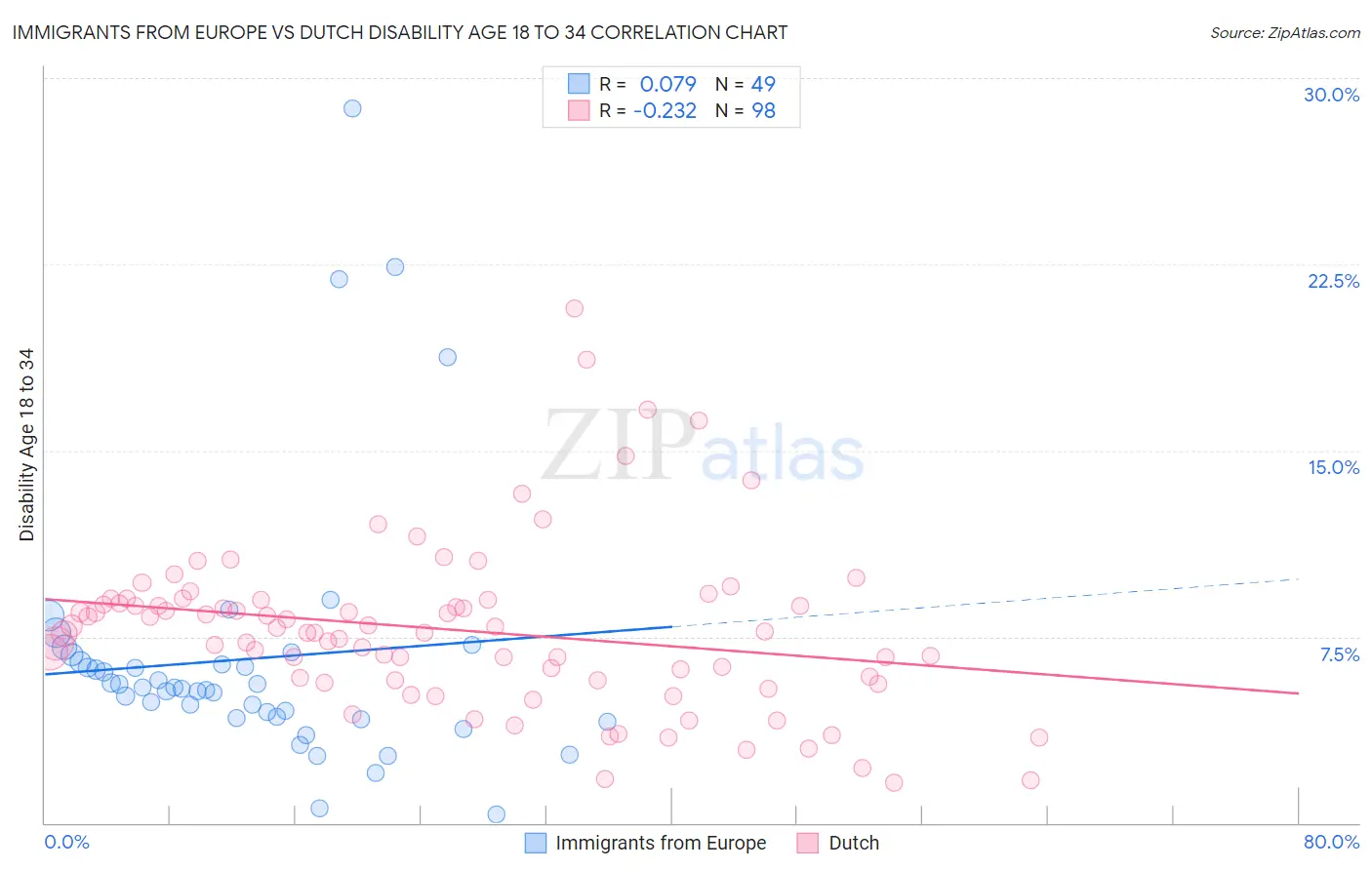 Immigrants from Europe vs Dutch Disability Age 18 to 34