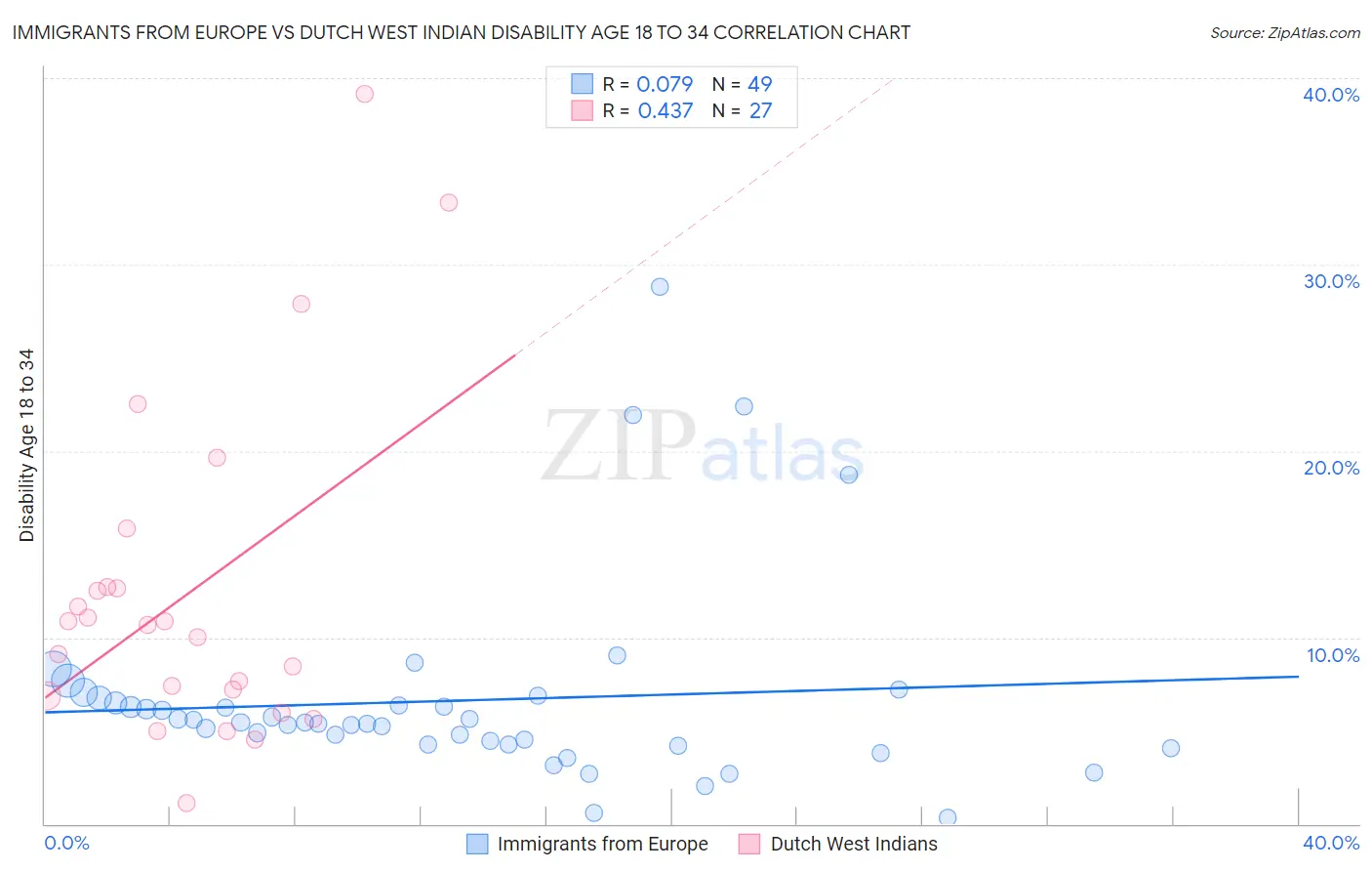 Immigrants from Europe vs Dutch West Indian Disability Age 18 to 34