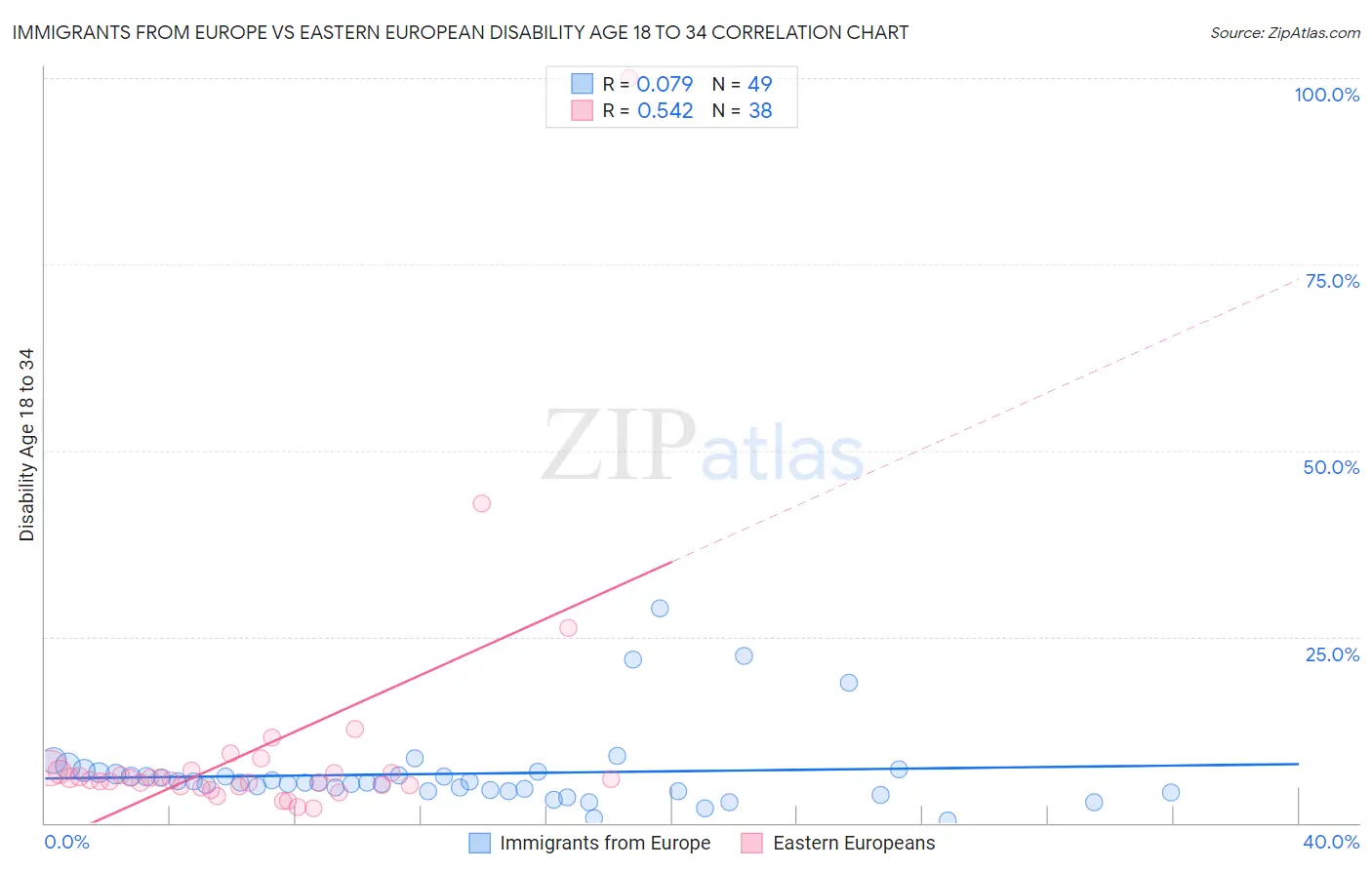 Immigrants from Europe vs Eastern European Disability Age 18 to 34