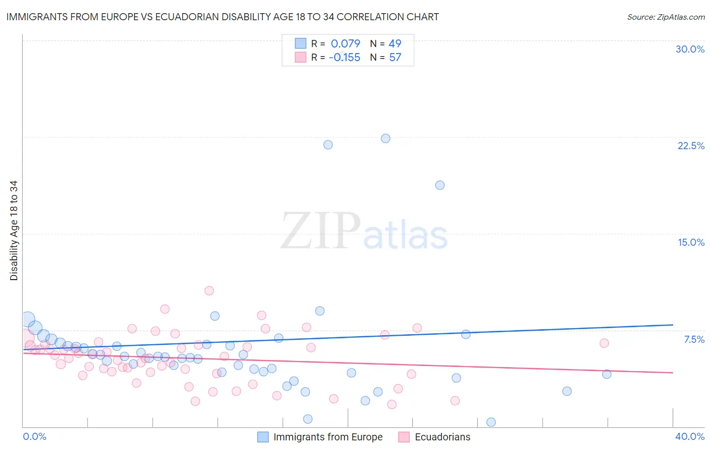 Immigrants from Europe vs Ecuadorian Disability Age 18 to 34