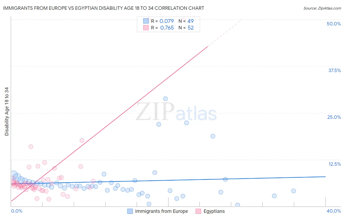 Immigrants from Europe vs Egyptian Disability Age 18 to 34