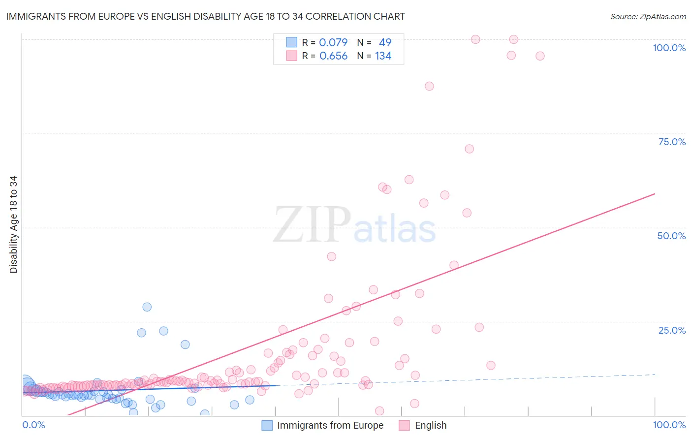 Immigrants from Europe vs English Disability Age 18 to 34
