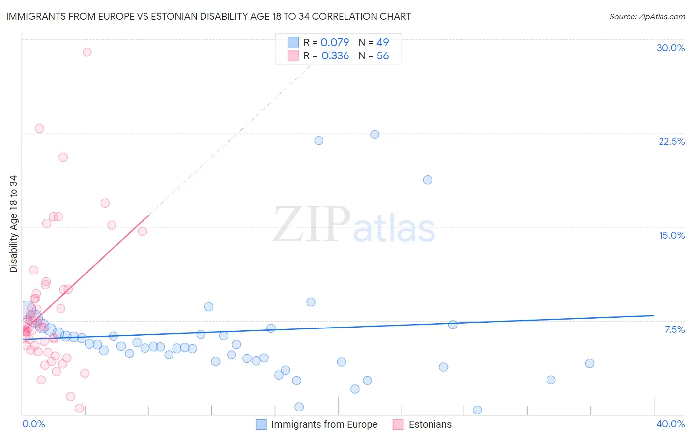 Immigrants from Europe vs Estonian Disability Age 18 to 34
